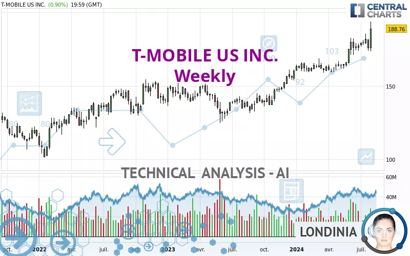 T-MOBILE US INC. - Weekly