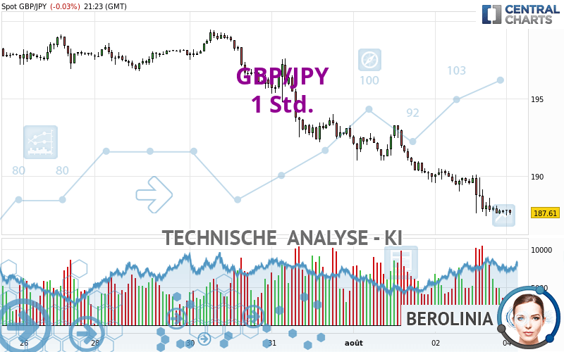 GBP/JPY - 1 Std.