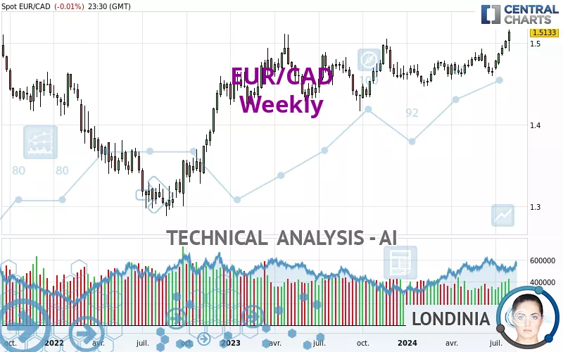 EUR/CAD - Hebdomadaire