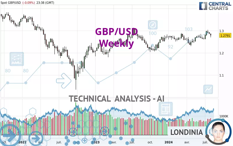 GBP/USD - Hebdomadaire