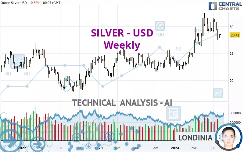 SILVER - USD - Semanal