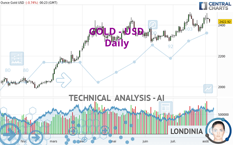 GOLD - USD - Daily