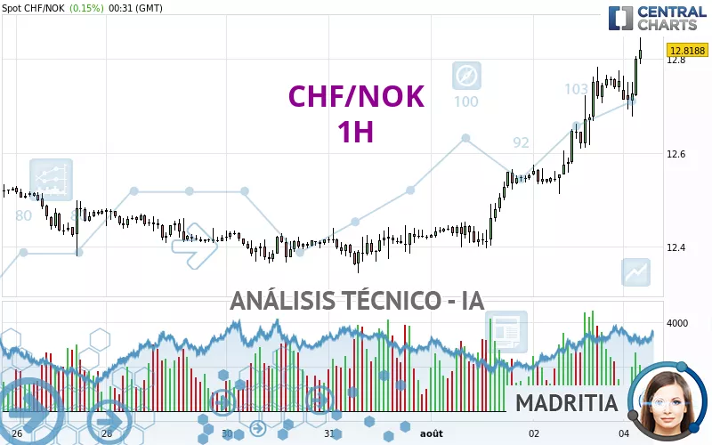 CHF/NOK - 1H