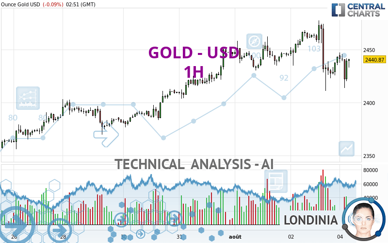 GOLD - USD - 1H