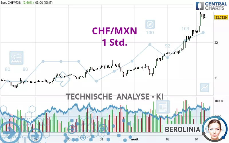 CHF/MXN - 1 Std.