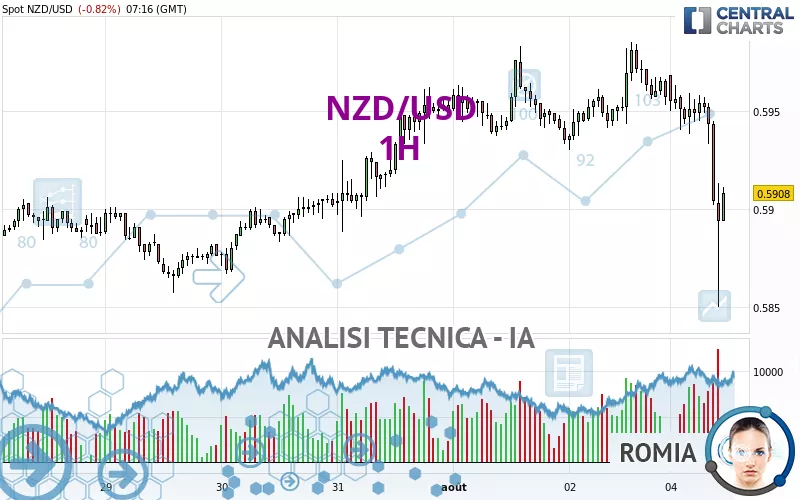 NZD/USD - 1H