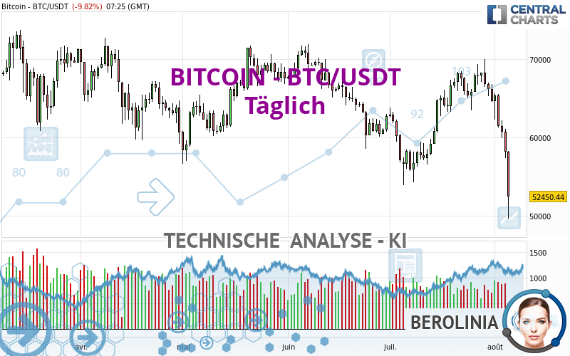 BITCOIN - BTC/USDT - Täglich