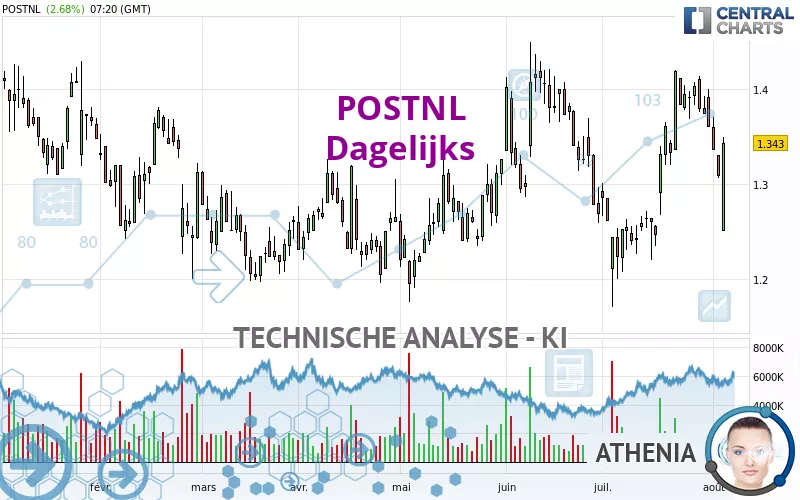 POSTNL - Dagelijks