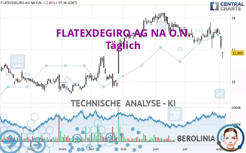 FLATEXDEGIRO AG NA O.N. - Daily