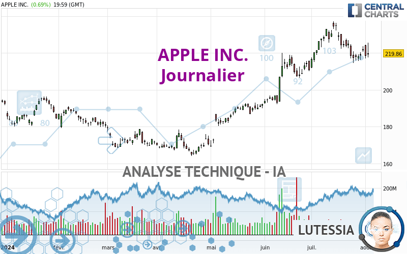 APPLE INC. - Journalier