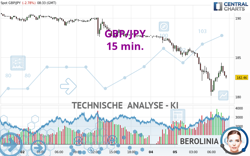 GBP/JPY - 15 min.