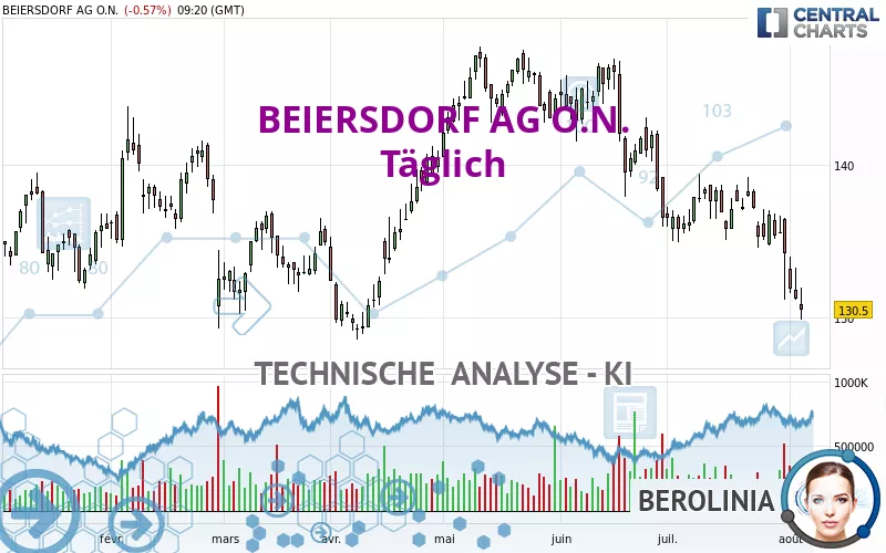 BEIERSDORF AG O.N. - Täglich