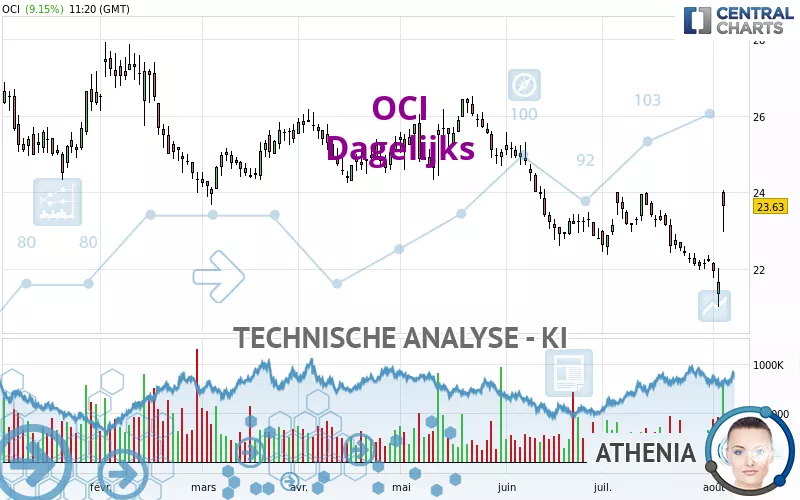 OCI - Dagelijks