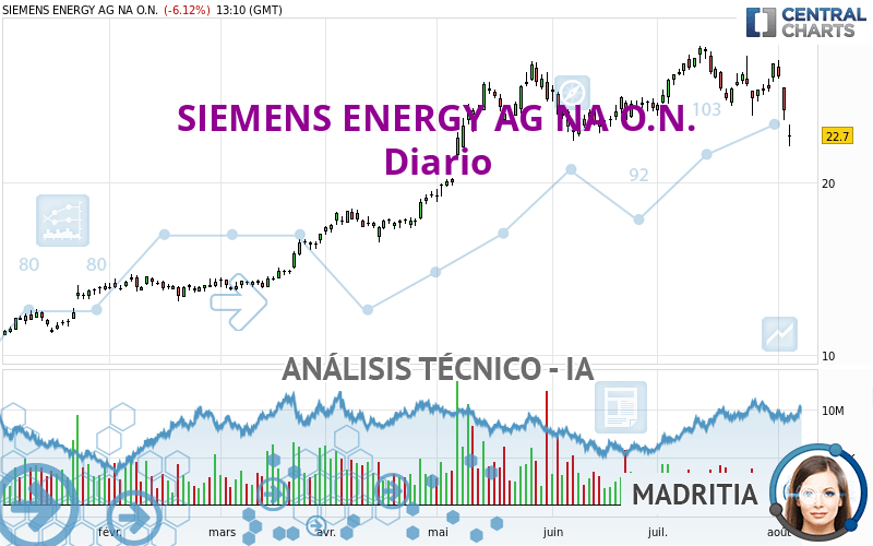 SIEMENS ENERGY AG NA O.N. - Giornaliero