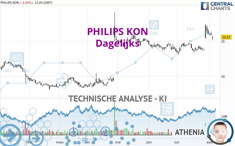 PHILIPS KON - Dagelijks