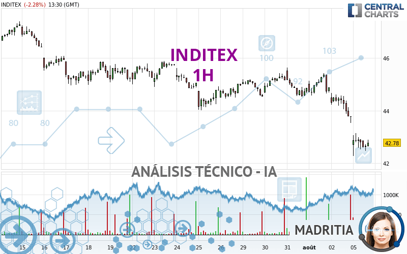 INDITEX - 1H