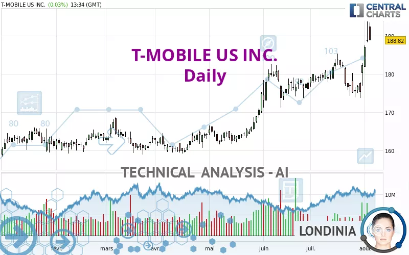 T-MOBILE US INC. - Journalier