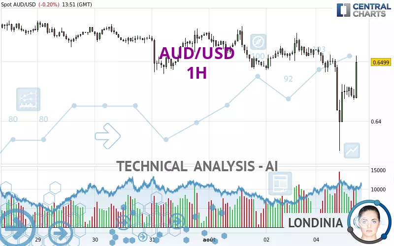 AUD/USD - 1H