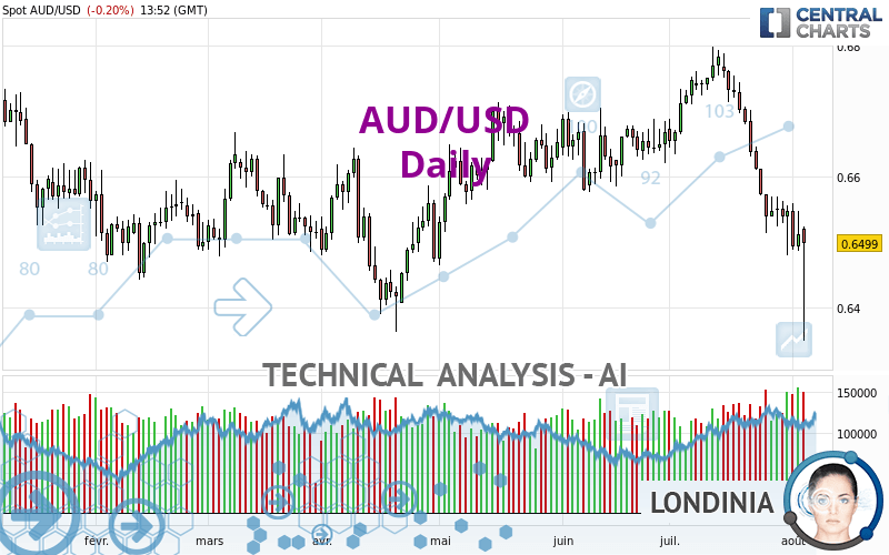 AUD/USD - Daily