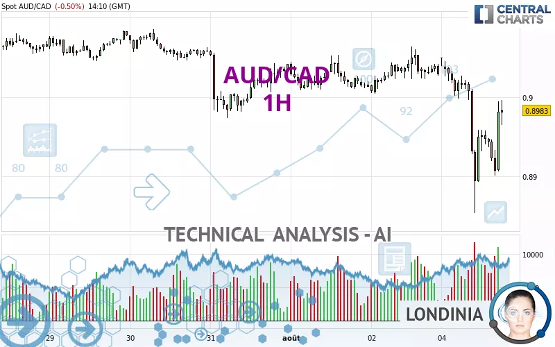 AUD/CAD - 1 uur