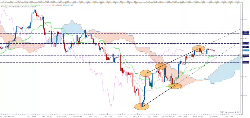 NASDAQ COMPOSITE INDEX - 4H