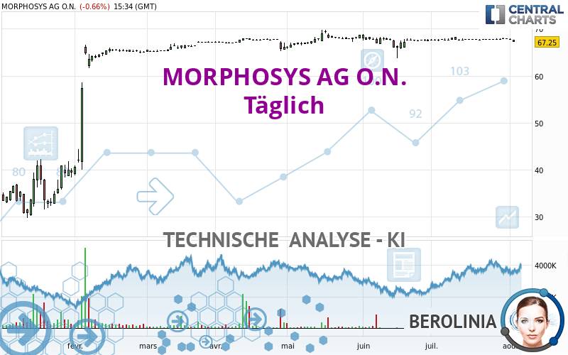 MORPHOSYS AG O.N. - Täglich