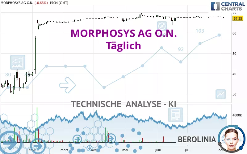 MORPHOSYS AG O.N. - Täglich