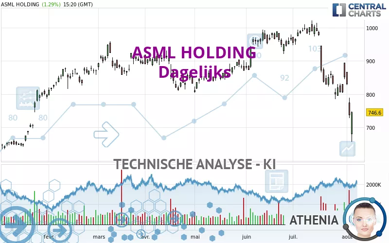 ASML HOLDING - Journalier