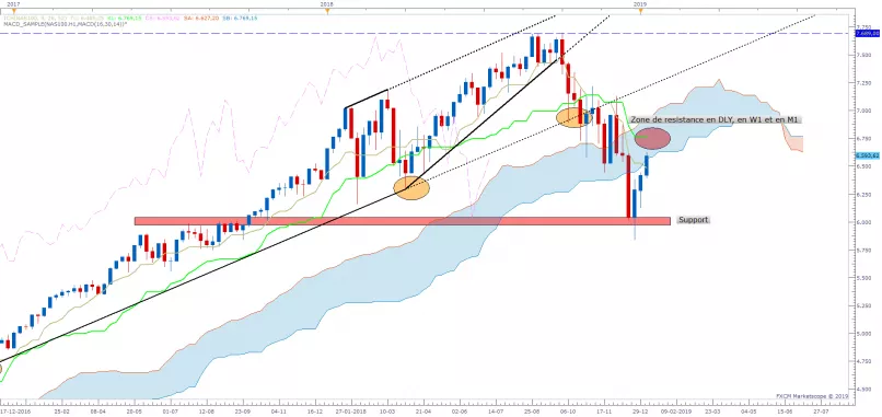 NASDAQ COMPOSITE INDEX - Hebdomadaire