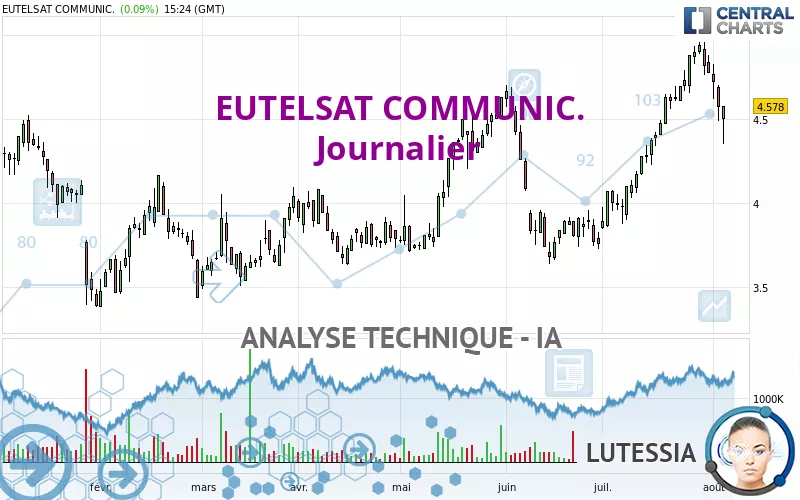 EUTELSAT COMMUNIC. - Journalier