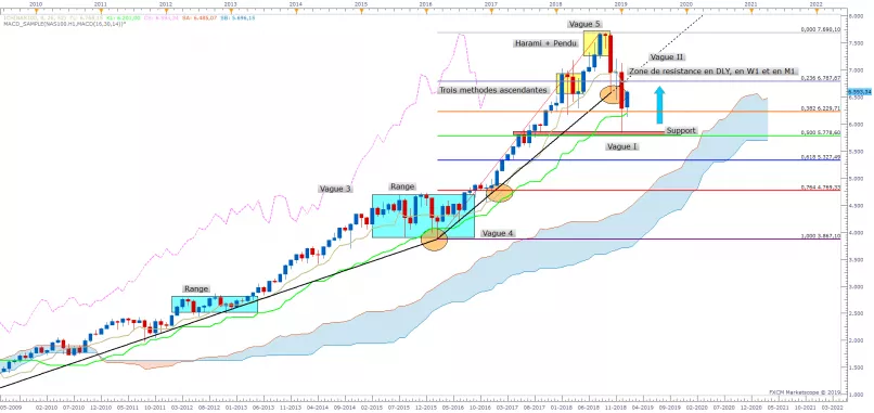 NASDAQ COMPOSITE INDEX - Monthly