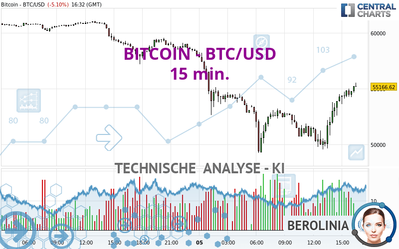 BITCOIN - BTC/USD - 15 min.