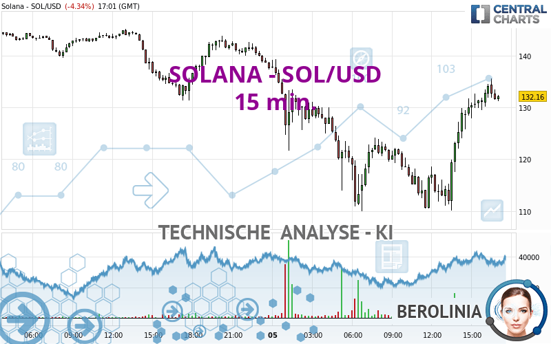 SOLANA - SOL/USD - 15 min.