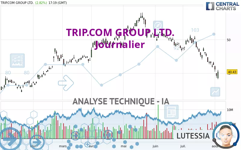 TRIP.COM GROUP LTD. - Journalier