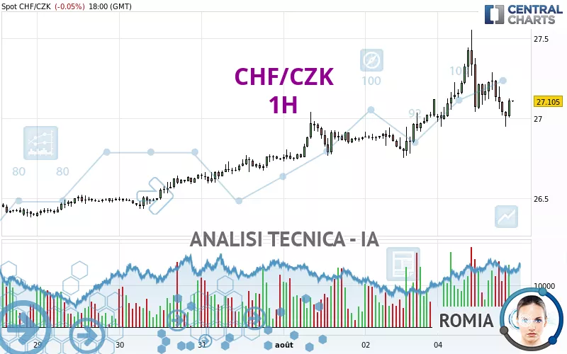 CHF/CZK - 1H