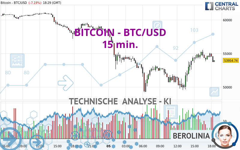 BITCOIN - BTC/USD - 15 min.