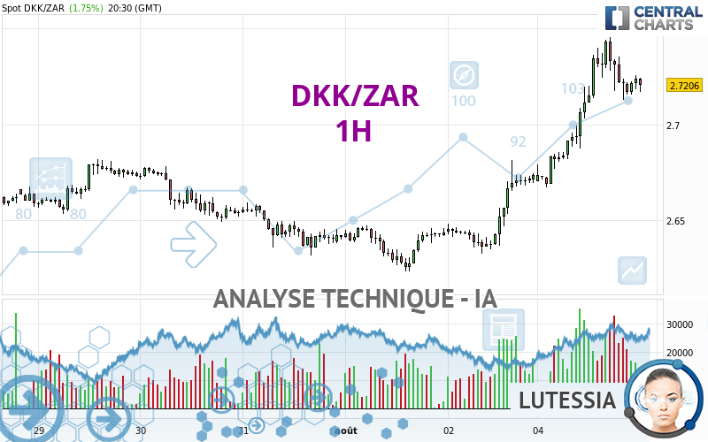 DKK/ZAR - 1H