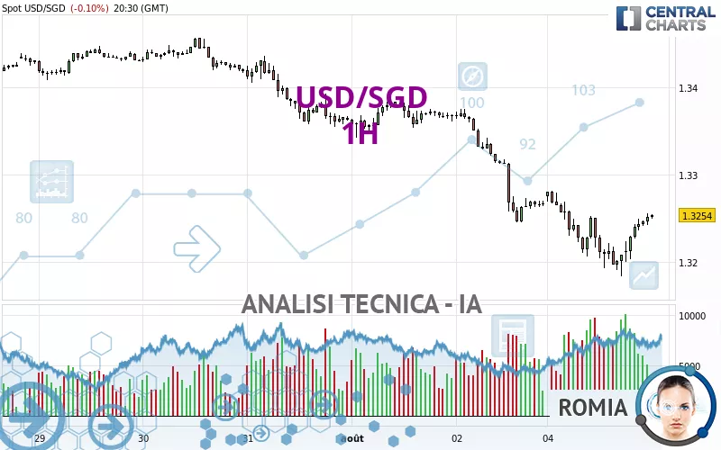 USD/SGD - 1H