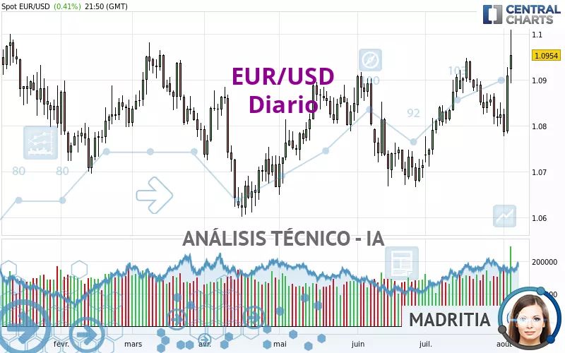 EUR/USD - Giornaliero