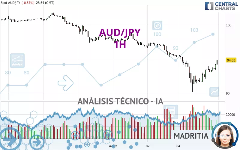 AUD/JPY - 1H