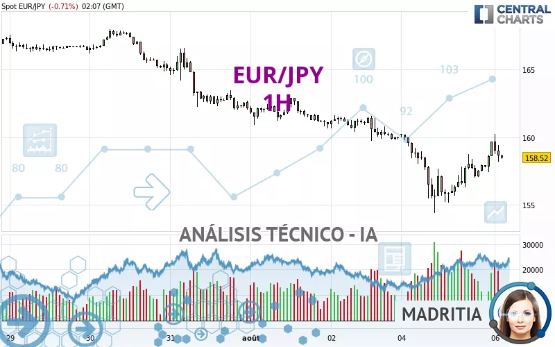 EUR/JPY - 1H