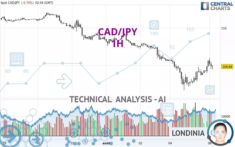 CAD/JPY - 1H