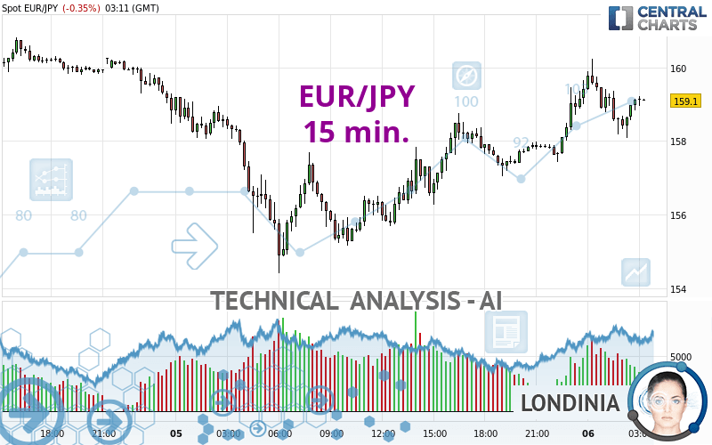 EUR/JPY - 15 min.