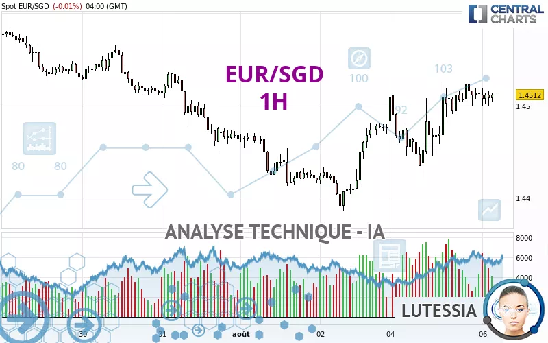 EUR/SGD - 1H