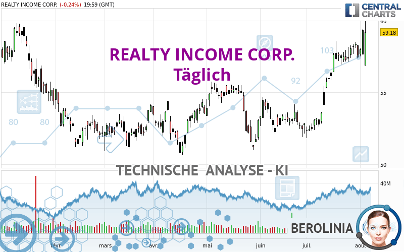 REALTY INCOME CORP. - Dagelijks