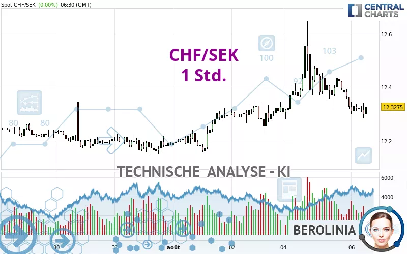 CHF/SEK - 1 Std.