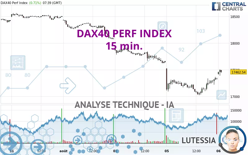 DAX40 PERF INDEX - 15 min.