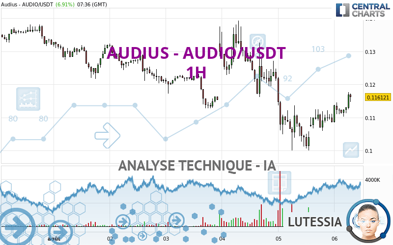 AUDIUS - AUDIO/USDT - 1H