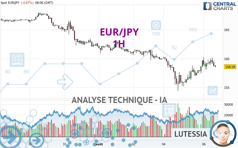 EUR/JPY - 1H