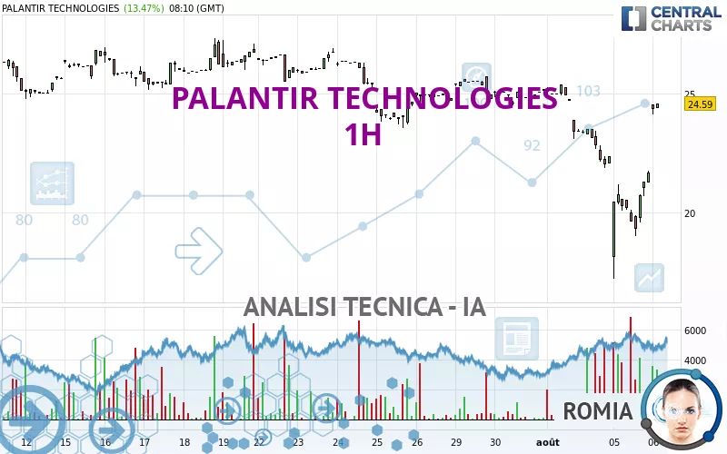 PALANTIR TECHNOLOGIES - 1H